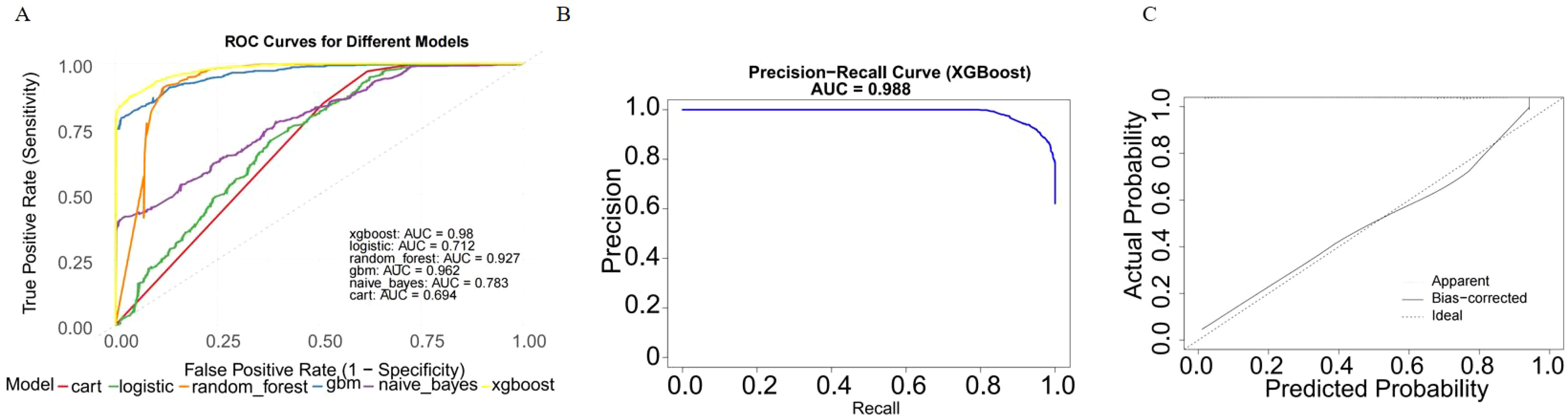A three-panel image showing different evaluation metrics for models. Panel A displays ROC curves for several models: xgboost, logistic, random forest, gbm, naive bayes, and cart, with AUC values ranging from 0.694 to 0.98. Panel B exhibits the Precision-Recall Curve for XGBoost with an AUC of 0.988. Panel C shows a calibration curve comparing predicted probabilities to actual probabilities with lines for apparent, bias-corrected, and ideal performance.