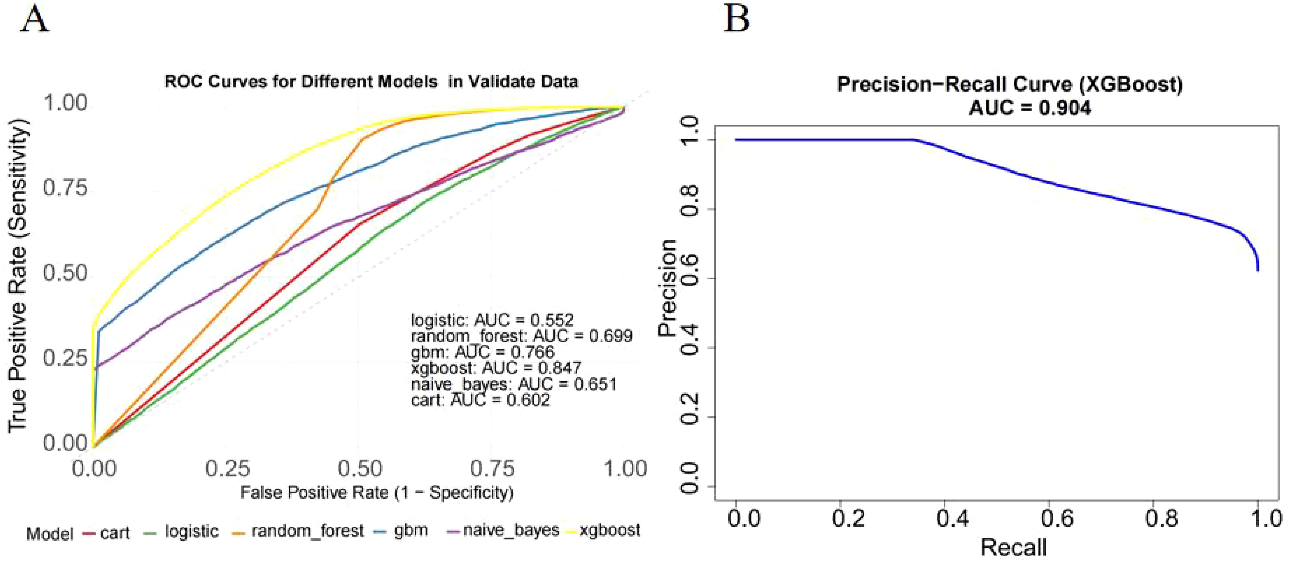 Panel A shows ROC curves for different models, indicating true positive rate against false positive rate. XGBoost has the highest AUC of 0.847. Panel B displays a precision-recall curve for the XGBoost model, with an AUC of 0.904.