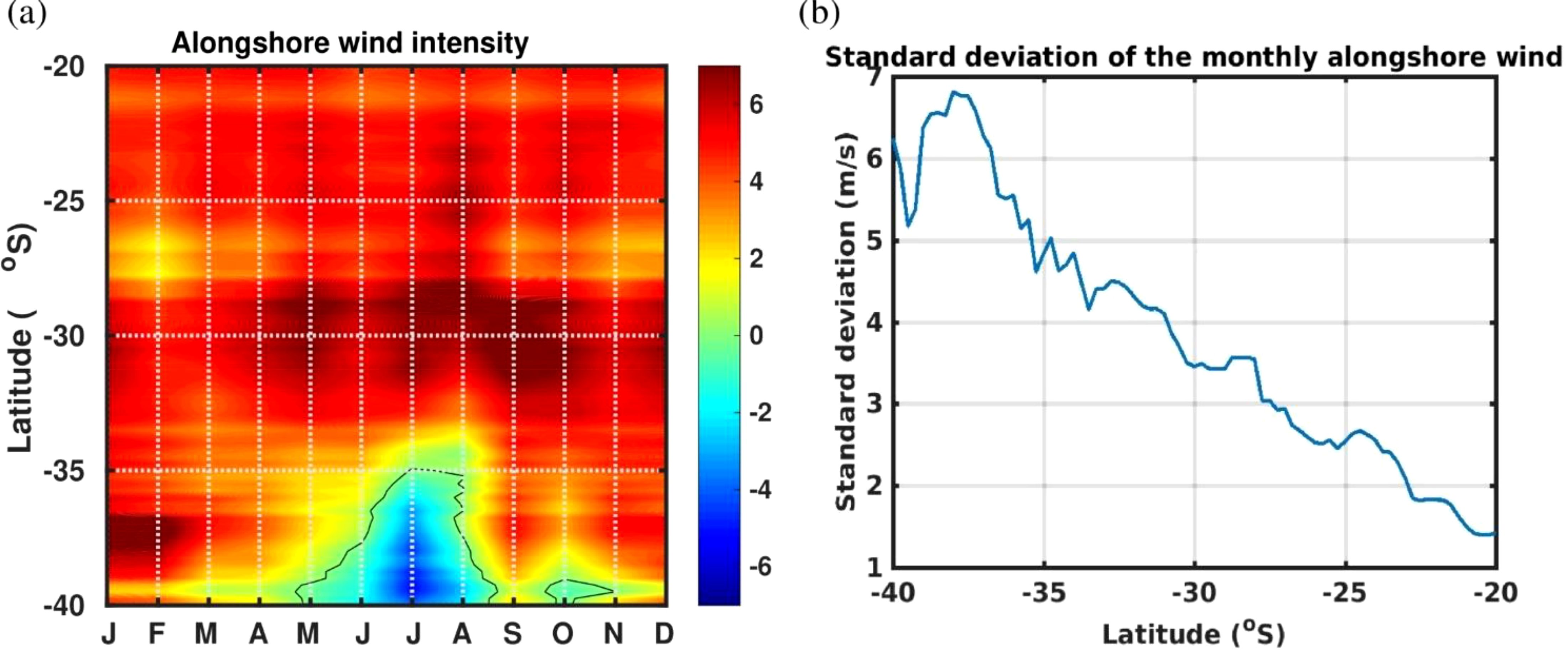 (a) Heat map showing alongshore wind intensity from January to December between latitudes 20 and 40 degrees south. Colors range from blue (low intensity) to red (high intensity). (b) Line graph depicting the standard deviation of monthly alongshore wind, measured in meters per second, across the same latitudes. The trend shows a decrease in standard deviation with decreasing latitude.