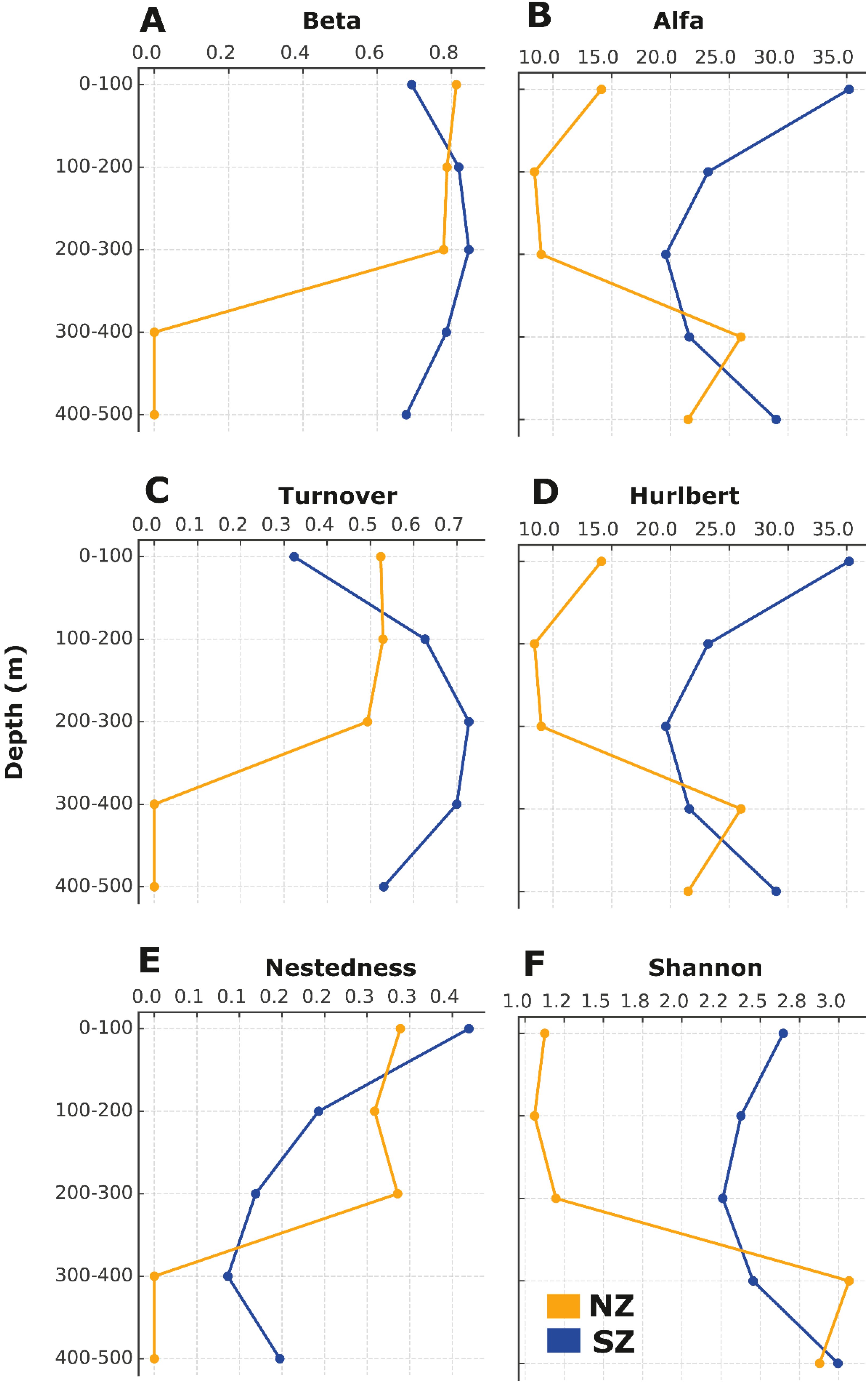 Six line graphs labeled A to F, each showing relationships between depth in meters and different diversity indices. Orange lines represent NZ, and blue lines represent SZ. Graphs depict metrics: A) Beta, B) Alfa, C) Turnover, D) Hurlbert, E) Nestedness, F) Shannon, with varying trends across depths from 0-500 meters.