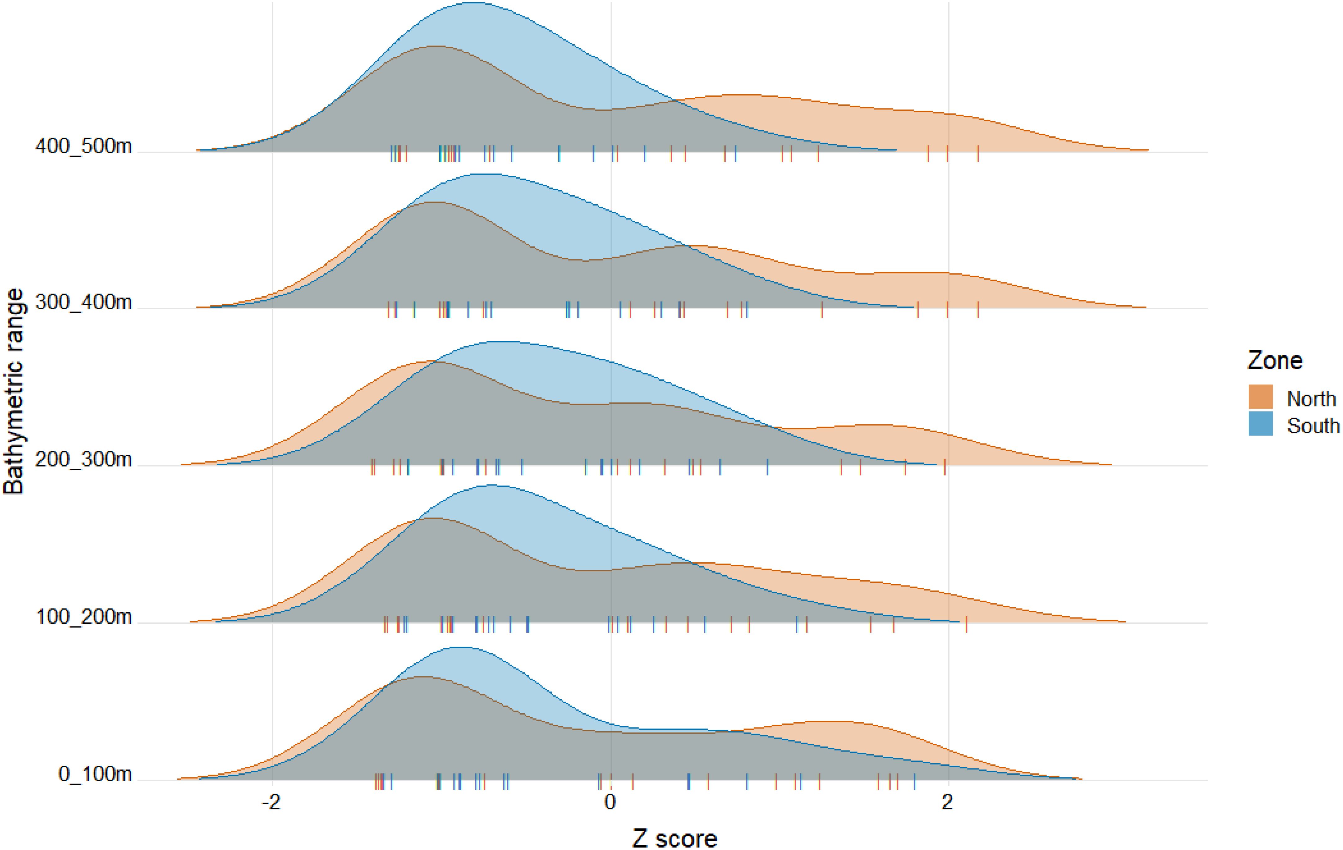 Density plots illustrate Z-score distributions for North and South zones across five bathymetric ranges: 0-100m, 100-200m, 200-300m, 300-400m, and 400-500m. North data is orange, South is blue.