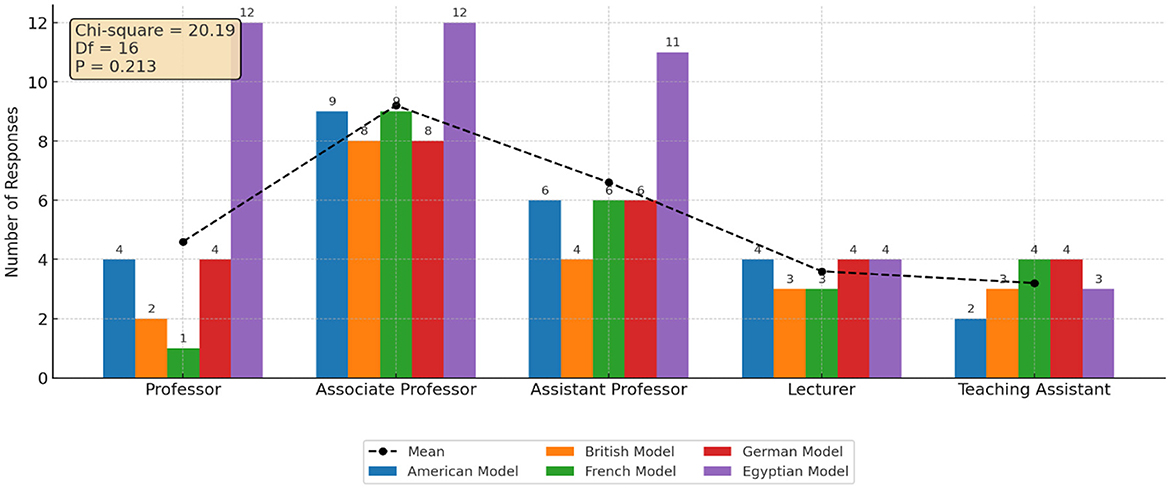 Bar chart showing the number of responses for five academic roles across six models: American, British, French, German, Egyptian. The Egyptian model peaks at 12 for Associate and Assistant Professors. Dots and a line represent means. Chi-square value is 20.19, degrees of freedom is 16, and p-value is 0.213.