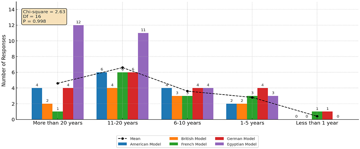 Bar chart comparing responses over different time periods across six models: British, American, German, French, and Egyptian. The Egyptian Model shows the highest responses in the 11-20 years category. The chart includes a mean trend line, with a chi-square statistic of 2.63 and a p-value of 0.998.