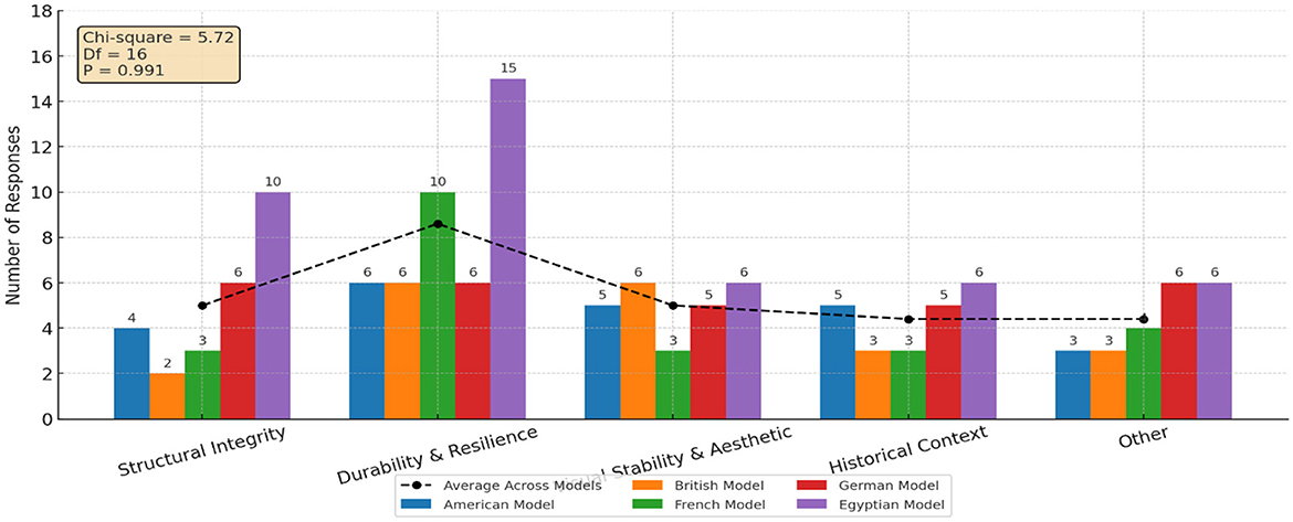 Bar chart depicting the number of responses for various architectural model categories: Structural Integrity, Durability & Resilience, Stability & Aesthetic, Historical Context, and Other. Six models are compared: American, British, German, French, Egyptian, with an average line across models. Highest response is 15 for Durability & Resilience in the German Model. Statistical details are provided: Chi-square = 5.72, degrees of freedom = 16, p-value = 0.991.