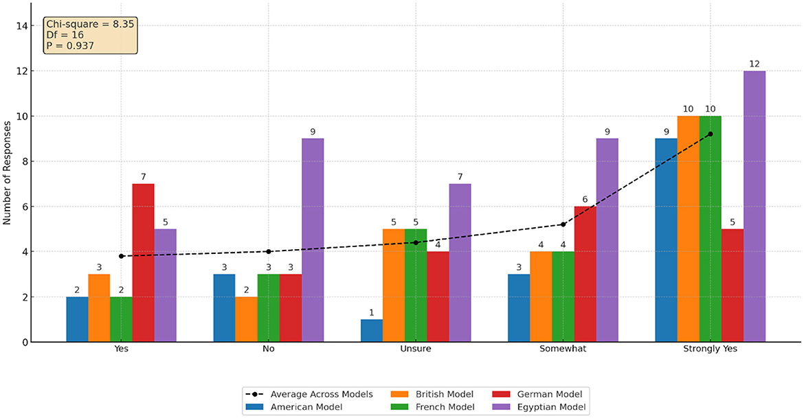Bar chart displaying the number of responses across different models: British, German, American, French, and Egyptian, for options Yes, No, Unsure, Somewhat, and Strongly Yes. Egyptian model has the highest responses for “Strongly Yes” and “No”. The chart includes a line indicating the average across models. Chi-square statistic is 8.35, with 16 degrees of freedom, and a P-value of 0.937.
