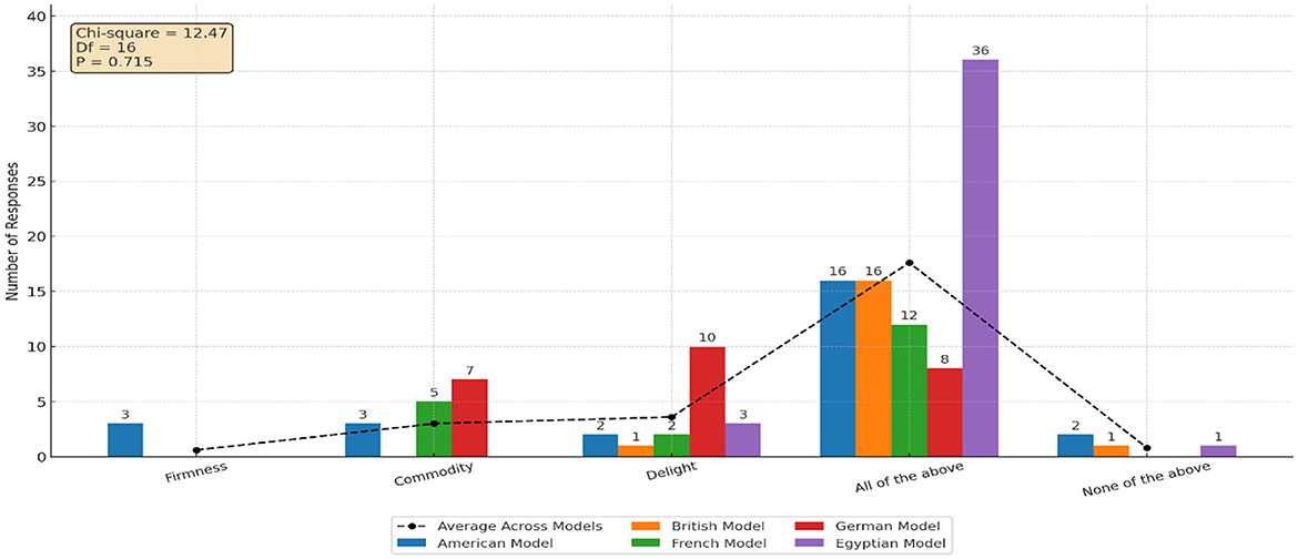 Bar graph showing the number of responses for various product ratings (Firmness, Commodity, Delight, All of the above, None of the above) across six models: American, British, German, French, Egyptian, with average marked by a dashed line. The highest response is for “All of the above” with 36 responses from the German model. Inset box displays Chi-square value of 12.47, degrees of freedom as 16, and P-value as 0.715.