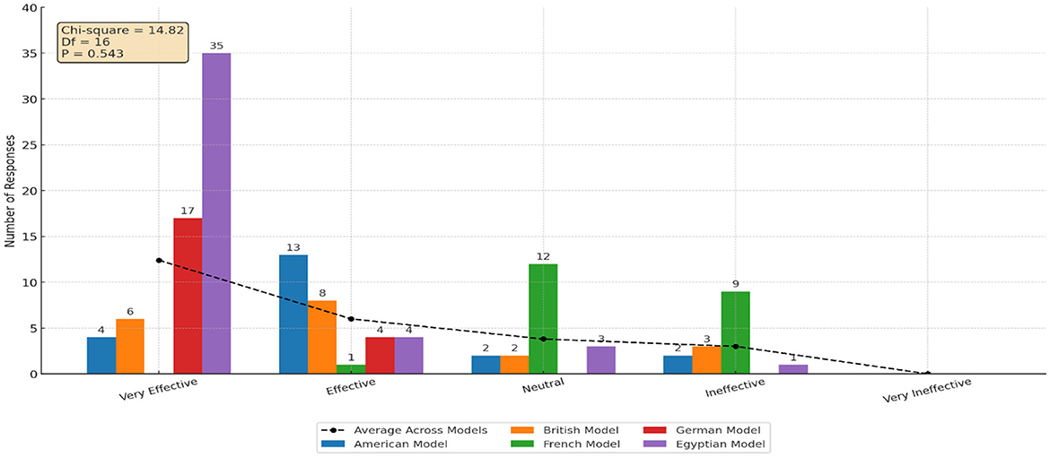 Bar chart displaying the number of responses across different models regarding effectiveness. Categories include Very Effective, Effective, Neutral, Ineffective, and Very Ineffective. The Egyptian Model has the highest count at Very Effective, while the French Model leads at Neutral and Ineffective. A dotted trend line connects the average across models. A chi-square value of 14.82 is noted.