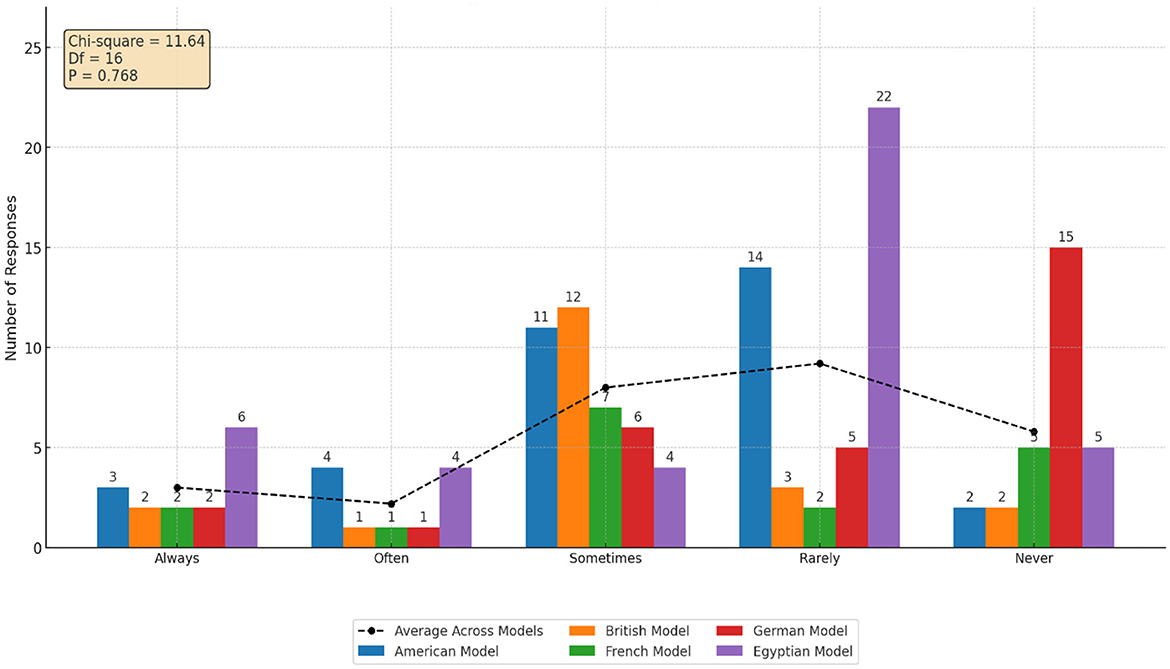 Bar chart comparing responses across different models—British, American, French, German, and Egyptian—classified as always, often, sometimes, rarely, and never. Egyptian model shows the most responses for “rarely” at 22, and American model leads for “sometimes” at 12. A dashed line indicates the average across models. Statistical details with chi-square, degrees of freedom, and p-value are noted at the top.