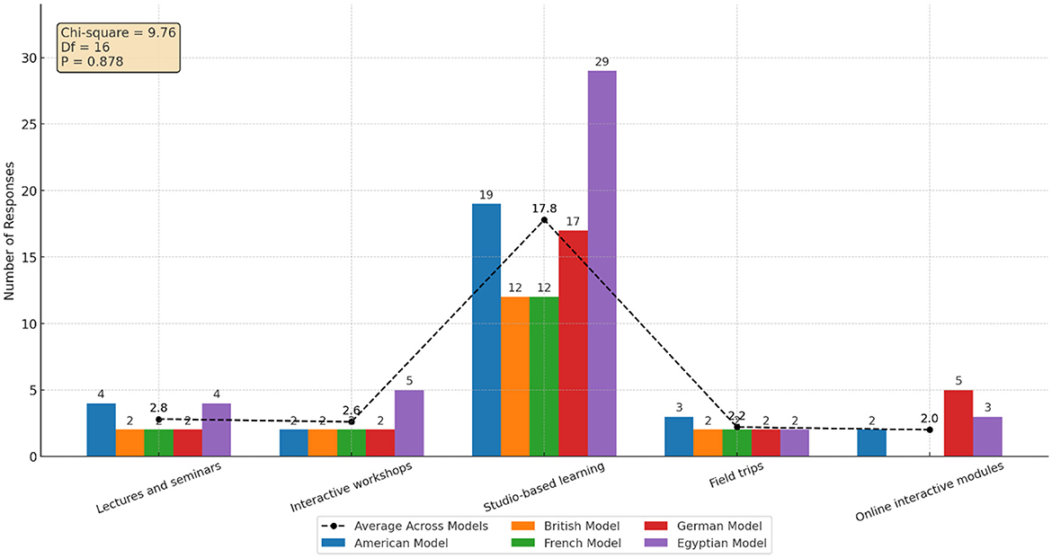 Bar chart comparing educational responses across American, British, German, French, and Egyptian models. Categories include lectures, workshops, studio learning, field trips, and online modules. Studio-based learning shows the highest response, particularly for the Egyptian model. A line for average responses across models is also depicted.