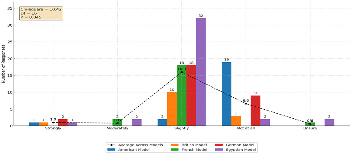 Bar chart showing the distribution of responses to a question about model preference across various cultural models: British, German, American, French, and Egyptian. Responses range from “Strongly” to “Unsure.” A line represents the average across models. Highest response for “Slightly” with the French model, while “Not at all” is highest for the British model. Chi-square statistic is 10.42 with a p-value of 0.845.