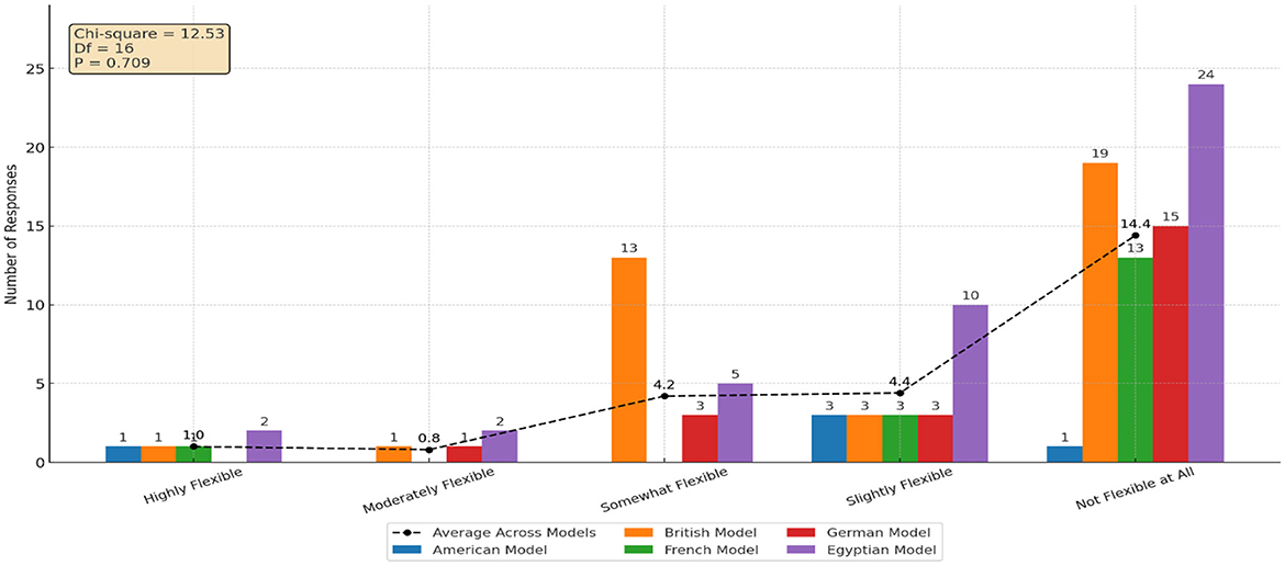 Bar chart showing the number of responses for six models across five flexibility categories: Highly, Moderately, Somewhat, Slightly, and Not Flexible. The German Model has the highest responses in the Not Flexible category at twenty-four, while the American Model shows a gradual increase across categories. A dashed line represents the average across models. Chi-square is 12.53, degrees of freedom 16, p-value 0.709.