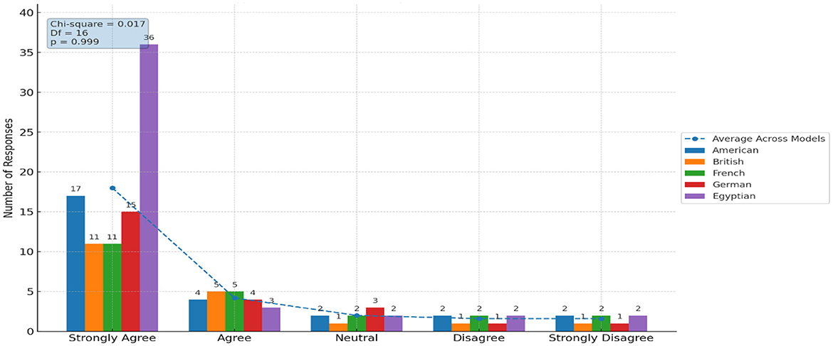 Bar chart displaying survey responses with categories: Strongly Agree, Agree, Neutral, Disagree, and Strongly Disagree. Responses are divided by nationality, with German respondents strongly agreeing most frequently. Statistical data includes Chi-square of 0.017 and p-value of 0.999.