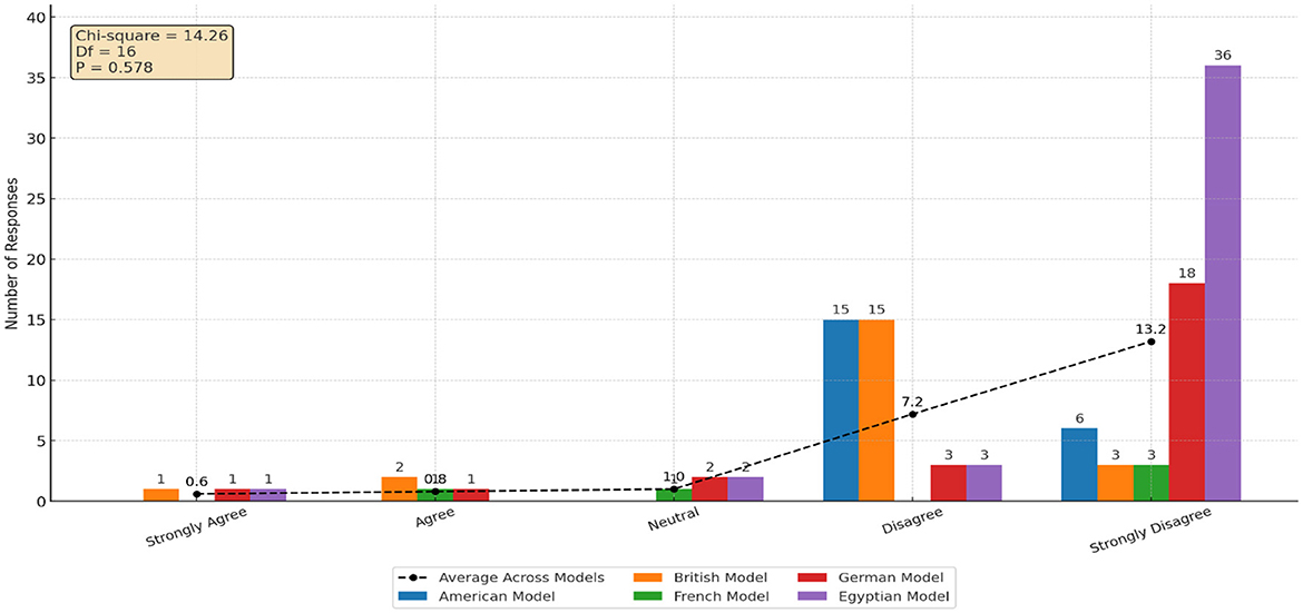 Bar chart showing responses to a survey across different models: British, German, American, French, and Egyptian. Categories include Strongly Agree, Agree, Neutral, Disagree, and Strongly Disagree. Egyptian Model has the highest count in Strongly Disagree with thirty-six responses. Disagree is dominated by American and German models with fifteen each. Neutral has a low response count across models. A dashed line indicates the average across models. Chi-square statistic is 14.26, degrees of freedom 16, p-value 0.578.
