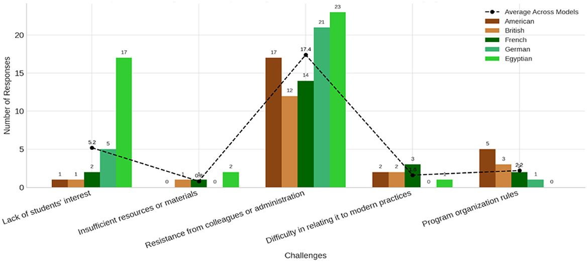 Bar chart comparing five challenges faced by different nationalities in an educational context. Categories include lack of student interest, insufficient resources, resistance, difficulty relating to modern practices, and program rules. Responses from American (brown), British (orange), French (blue), German (green), and Egyptian (light green) are shown. The average is indicated by a dotted line. German responses peak at 23 for difficulty in relating to modern practices, while French responses are highest at 17 for insufficient resources.