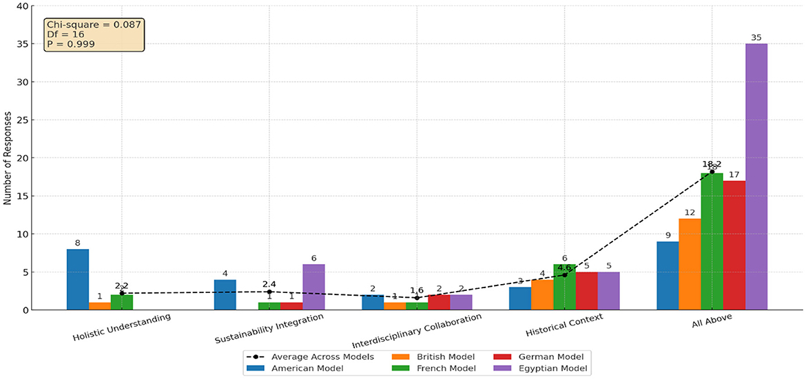 Bar chart comparing responses across six models: American, British, German, French, Egyptian, and an average. Categories include Holistic Understanding, Sustainability Integration, Interdisciplinary Collaboration, Historical Context, and All Above. Egyptian Model peaks at 35 under All Above. Chi-square value is 0.087, degrees of freedom is 16, and p-value is 0.999.