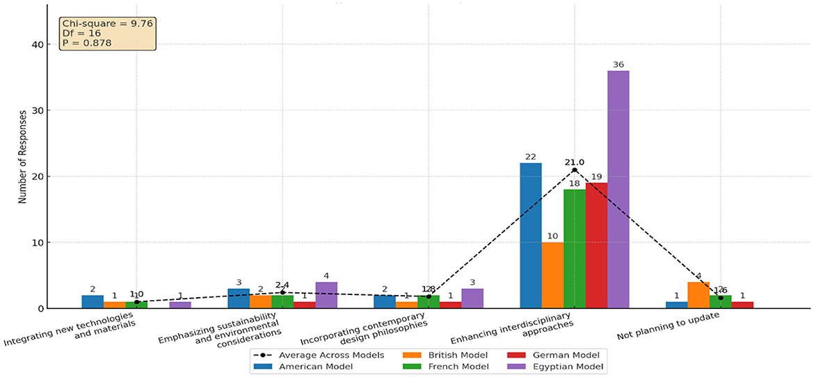 Bar chart comparing responses across models: British, French, German, Egyptian, and the average. Categories are integrating technologies, sustainability, contemporary philosophies, interdisciplinary approaches, and not planning to update. The highest responses are for enhancing interdisciplinary approaches, especially in the Egyptian model and the average. Data includes a chi-square value of 9.76, degrees of freedom 16, and p-value 0.878.