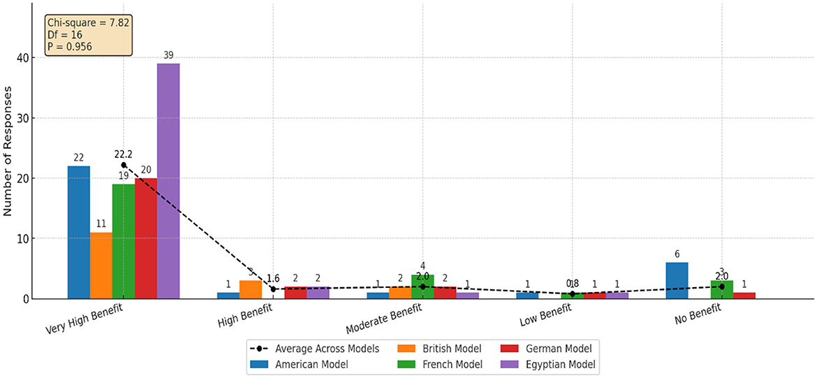 Bar chart showing the number of responses for perceived benefits across six models: British, German, American, French, Egyptian, and an average. Categories include very high, high, moderate, low, and no benefit. The American model shows the highest benefit, while varied models show lesser responses in other categories. Statistical data includes Chi-square value of 7.82, degrees of freedom as 16, and a p-value of 0.956.