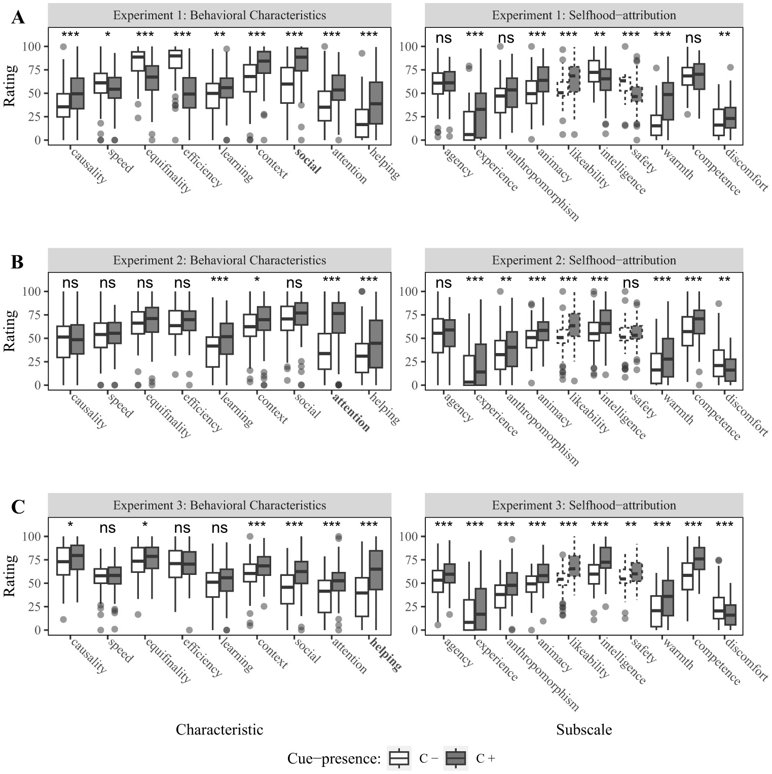 Box plots displaying ratings of behavioral characteristics and selfhood attribution across three experiments (A, B, C). Each experiment is divided into two sections: behavioral characteristics and selfhood attributes. Ratings vary for characteristics like causality, speed, agency, and others. Significance levels, indicated by asterisks and “ns” for not significant, highlight differences between cue-presence conditions (C? and C+). The chart uses gray boxes to represent C? and white boxes for C+.