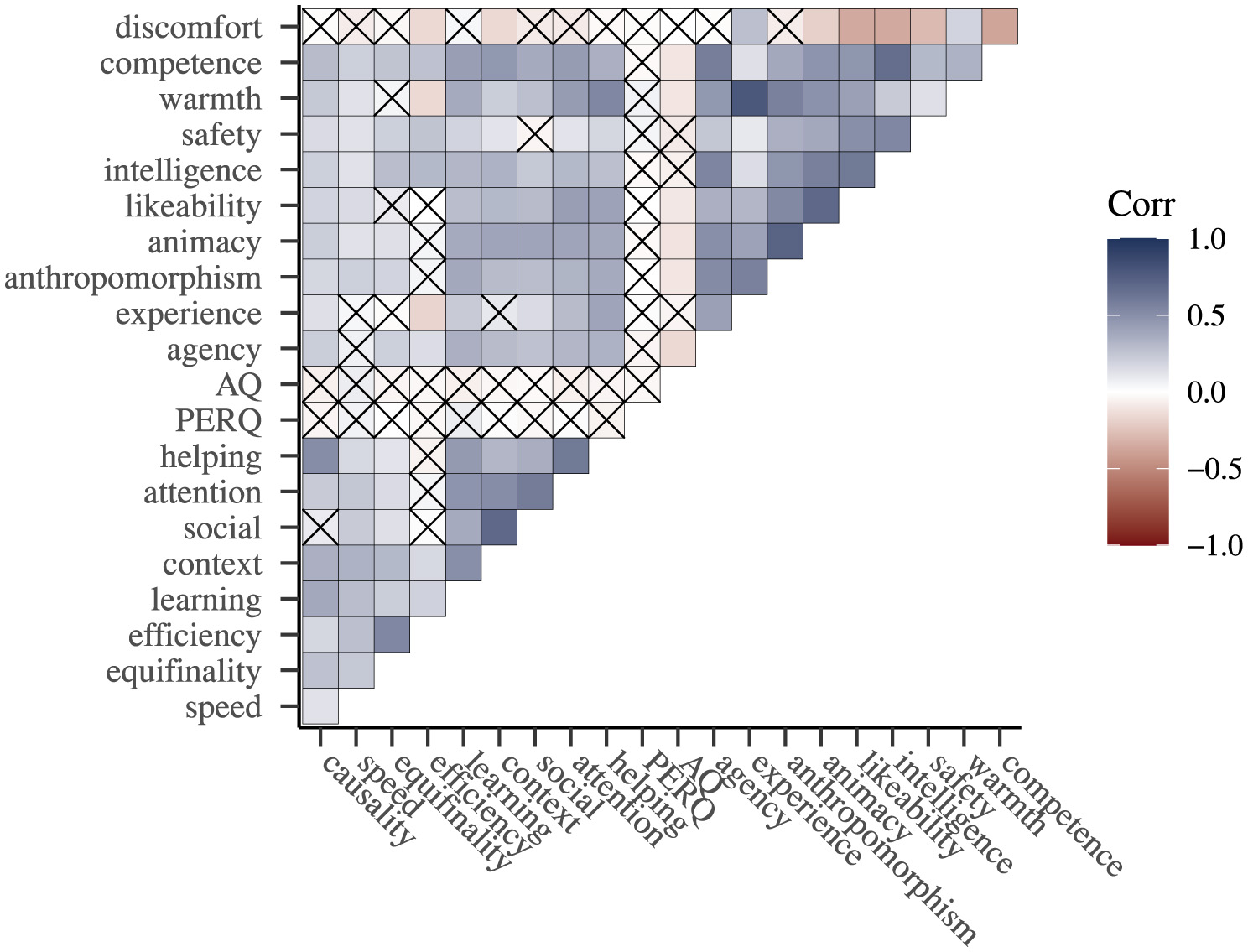 Correlation matrix heatmap displaying relationships between variables like discomfort, competence, warmth, and others. Blue indicates positive correlation, red indicates negative. Intensity of color represents strength. Crossed boxes denote non-significant correlations.