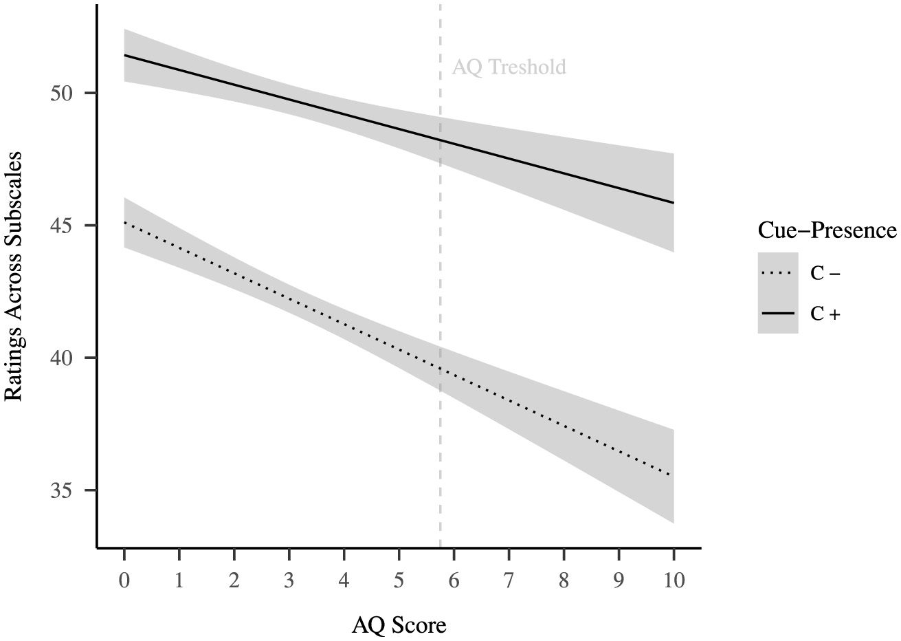 Line graph showing ratings across subscales against AQ scores. Two lines represent different cue-presence conditions: C+ (solid line) and C? (dotted line). Both lines decline as AQ score increases. The C+ line starts higher and declines at a slower rate than C?. Shaded areas indicate confidence intervals. An AQ threshold is marked at score five.