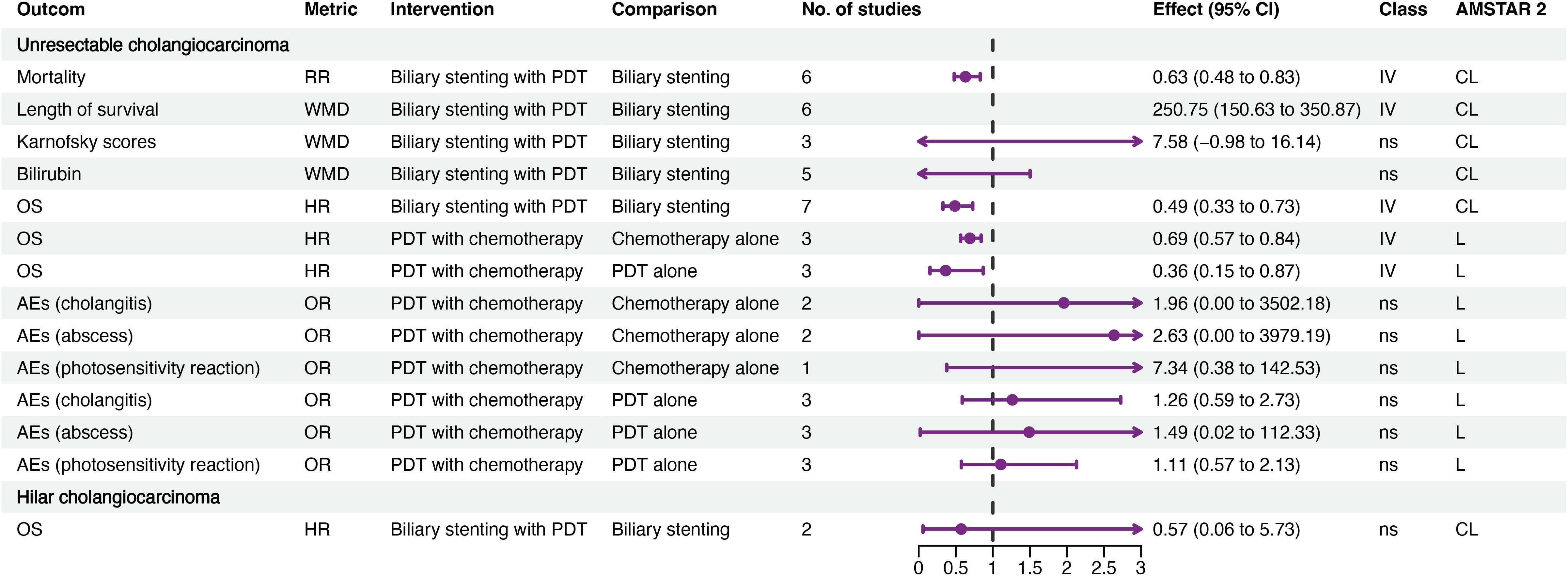 Forest plot illustrating various outcomes in studies comparing interventions for unresectable and hilar cholangiocarcinoma. It presents metrics such as mortality, length of survival, and adverse events under different interventions like photodynamic therapy (PDT) and chemotherapy. The plot shows effect sizes with confidence intervals for each metric across specified studies. Outcomes are classified by effect (e.g., hazard ratio or odds ratio) and categorized by confidence levels.