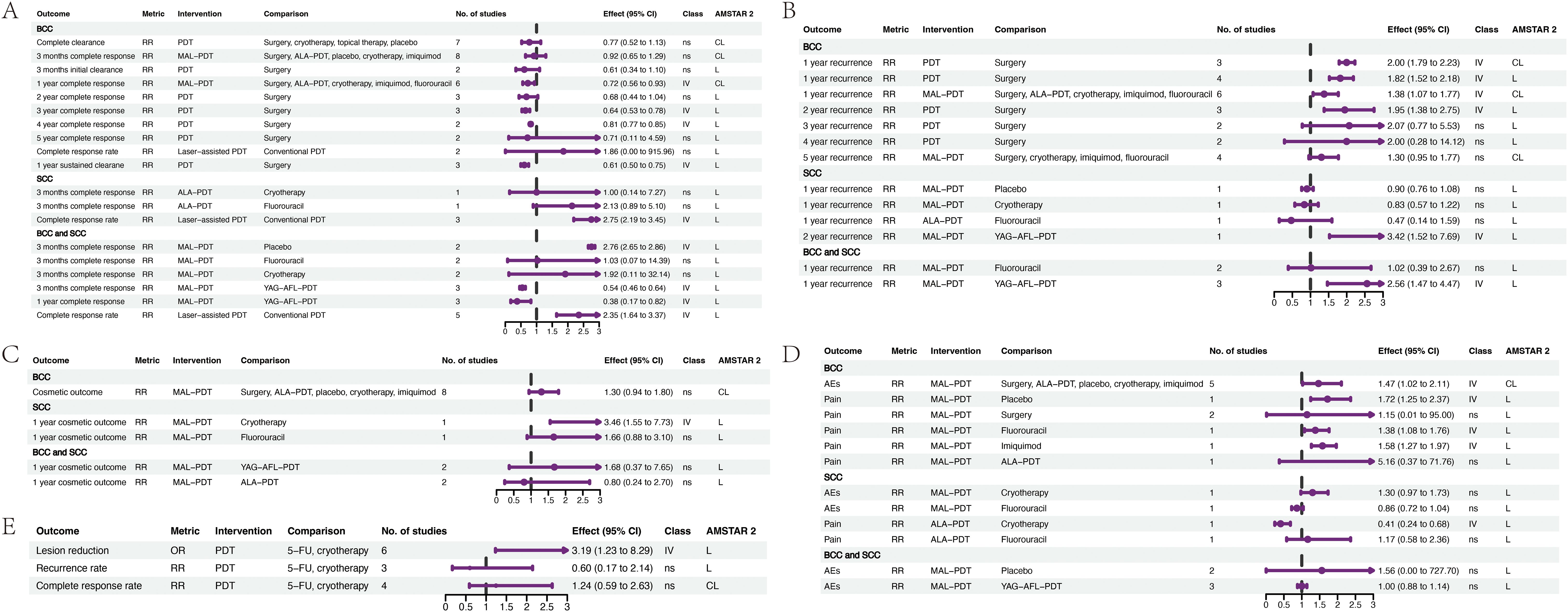 Grouped forest plots display various outcomes for Basal Cell Carcinoma (BCC) and Squamous Cell Carcinoma (SCC) treatments. Panels A to E show metrics like recurrence rates, complete response rates, cosmetic outcomes, adverse events, and lesion reductions across different interventions and comparisons. Data are presented with effect sizes and confidence intervals. Each section compares interventions such as Photodynamic Therapy (PDT) against alternatives, with details on the number of studies and AMSTAR 2 classifications. Purple markers indicate effect sizes for clear visual interpretation.