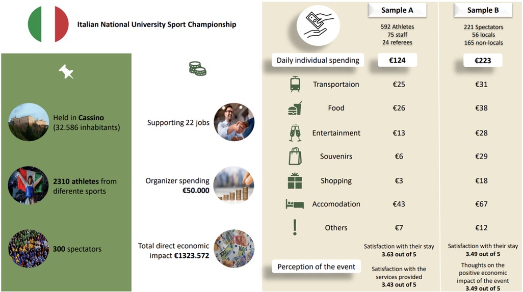 Italian National University Sport Championship infographic showing key details and economic impact. Held in Cassino, it supported 22 jobs, with organizer spending of €50,000 and a total direct economic impact of €1,323,572. Sample A (592 athletes, 75 staff, 24 referees) spent €124 daily, while Sample B (221 spectators, 56 locals, 165 non-locals) spent €223. Expenses covered transportation, food, entertainment, souvenirs, shopping, accommodation, and others. Satisfaction scores for Sample A were 3.63 and 3.43 out of 5, while Sample B had 3.49 out of 5 for both stay and economic impact perceptions.