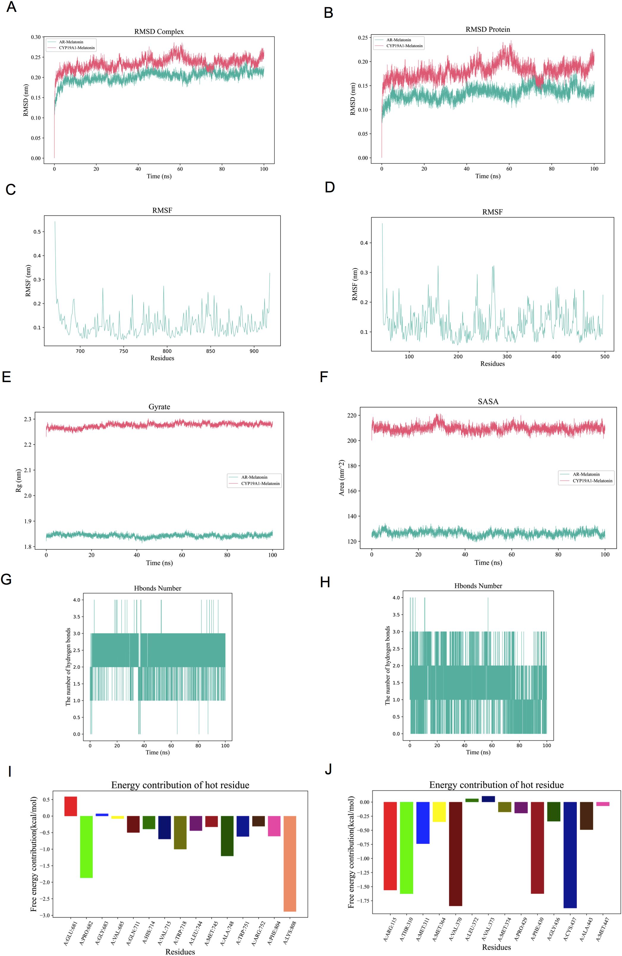 A group of graphs depicting molecular dynamics data. Graph A shows RMSD of a complex over time with two lines indicating different simulations. Graph B displays RMSD for proteins over time, again with two lines. Graph C and D show RMSF for residues numbered 700-950 and 0-550, respectively. Graph E illustrates Gyrate data over time with two separate lines. Graph F presents SASA over time with noticeable fluctuations. Graphs G and H show the number of hydrogen bonds over time, indicating variations. Graphs I and J show energy contributions of hot residues with colored bars for different residues.