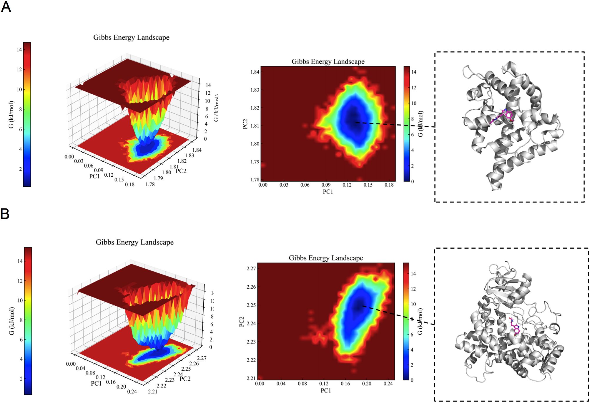 Diagram A shows a Gibbs energy landscape with a 3D plot, contour plot, and a corresponding 3D protein structure with highlighted regions. Diagram B presents a similar setup with different parameter ranges for the energy landscape and a distinct protein structure depiction. Both diagrams use a color scale representing Gibbs energy in kilojoules per mole.