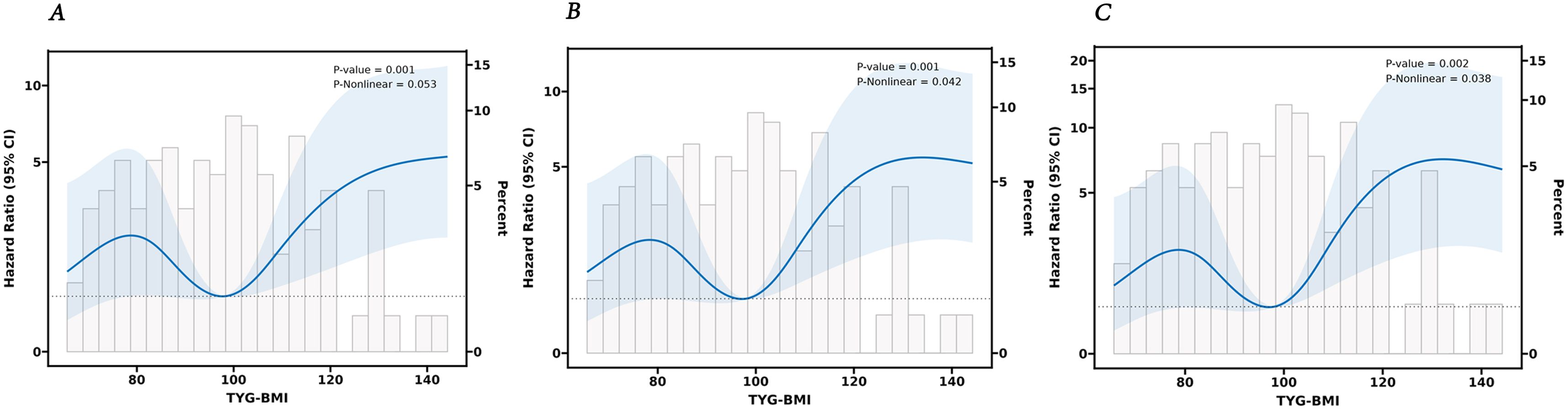 Graphs A, B, and C depict the relationship between TYG-BMI and Hazard Ratio (95% CI) with percentage on the secondary axis. Each graph features a blue curve representing the hazard ratio trend, with shaded areas indicating confidence intervals. Histogram bars in the background show data distribution. The graphs label p-values, testing for linear and nonlinear relationships, with A showing p-values of 0.001 and 0.053, B with 0.001 and 0.042, and C with 0.002 and 0.038. The pattern of the curves varies slightly across the graphs.