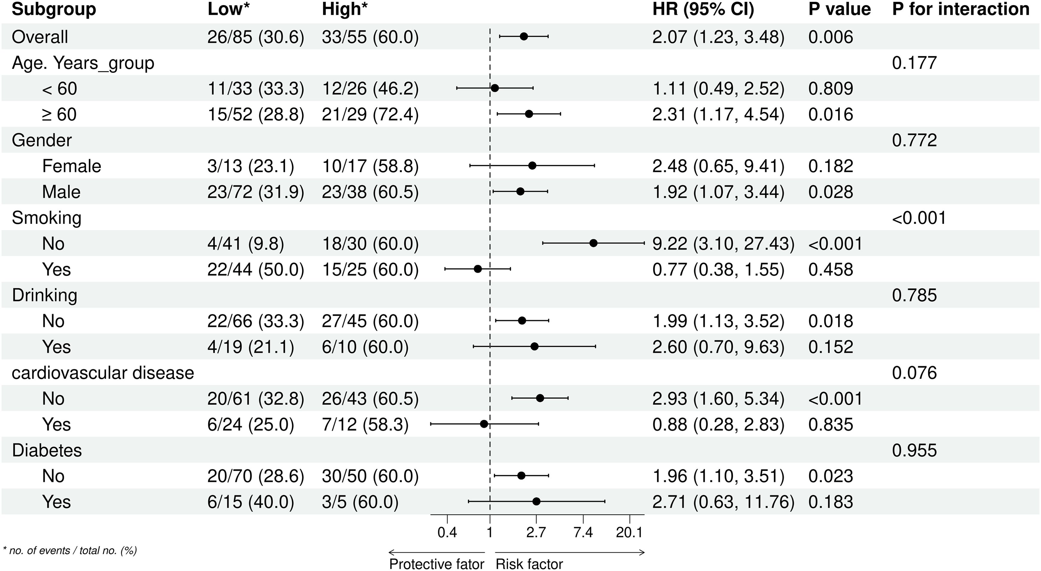 Forest plot with subgroup analysis showing hazard ratios (HR) and confidence intervals (CI) for various factors. Subgroups include age, gender, smoking, drinking, cardiovascular disease, and diabetes. Each subgroup lists events and percentages for low and high conditions, with corresponding HR, CI, P value, and interaction P value. Smoking shows significant risk (HR 9.22; P < 0.001), while drinking and cardiovascular disease also have notable impacts. Dotted line at HR 1 separates protective and risk factors.