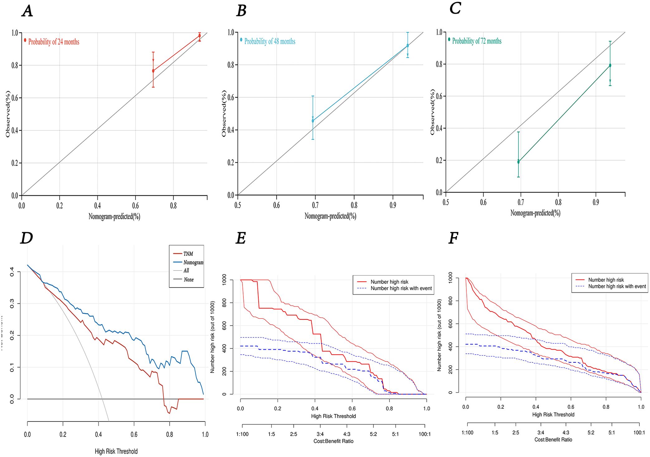 Six-panel graphic showing statistical analyses. Panel A-C are calibration plots displaying observed versus predicted probabilities at 24, 48, and 72 months. Panel D is a decision curve analysis with thresholds for high-risk decisions, comparing TNM staging and nomogram predictions. Panels E and F show net benefit analyses under different high-risk thresholds and cost-benefit ratios, indicating the number at high risk and with events.