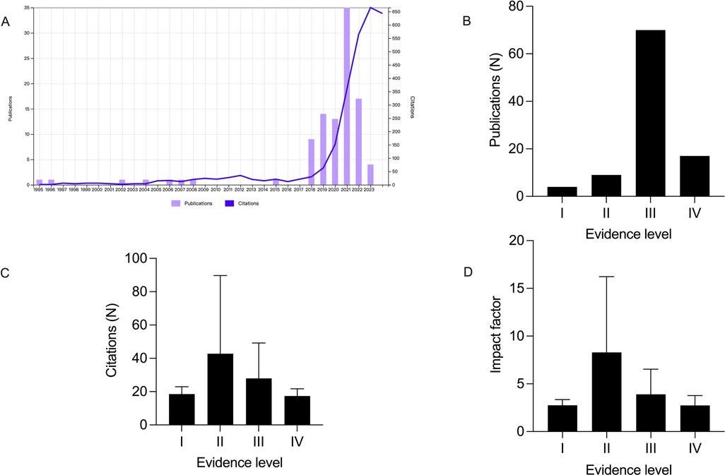 Chart A shows a timeline from 1995 to 2023, depicting the number of publications and citations, with a sharp increase around 2019. Chart B presents the number of publications by evidence level, peaking at level III. Chart C displays citations by evidence level, with level II having the most. Chart D outlines the impact factor by evidence level, highest at level II.