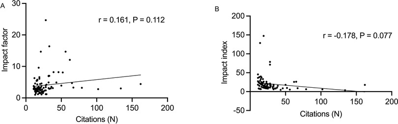 Scatter plots illustrating the relationship between citations and two metrics. Panel A shows a weak positive correlation between citations and impact factor (r=0.161, P=0.112). Panel B shows a weak negative correlation between citations and impact index (r=-0.178, P=0.077). Data points are dispersed with slight trends indicated by lines.