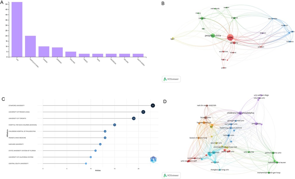 Panel A shows a bar chart of articles by country, with the USA leading, followed by China and Canada. Panel B is a network map displaying international collaborations, with the USA and China as major nodes. Panel C is a bubble chart showing article contributions by institutions, led by Stanford University. Panel D depicts a detailed network map of institutional collaborations, highlighting Children's Hospital of Philadelphia as a key node.