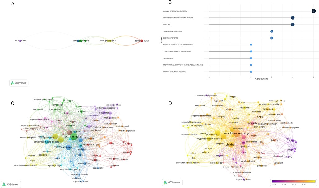A: Network visualization showing connections between authors, with nodes representing individual authors and lines indicating collaborations. Node size varies based on connections. \nB: Plot showing the number of documents per source, plotted on an axis with numerical document values. \nC: Network visualization highlighting the term \
