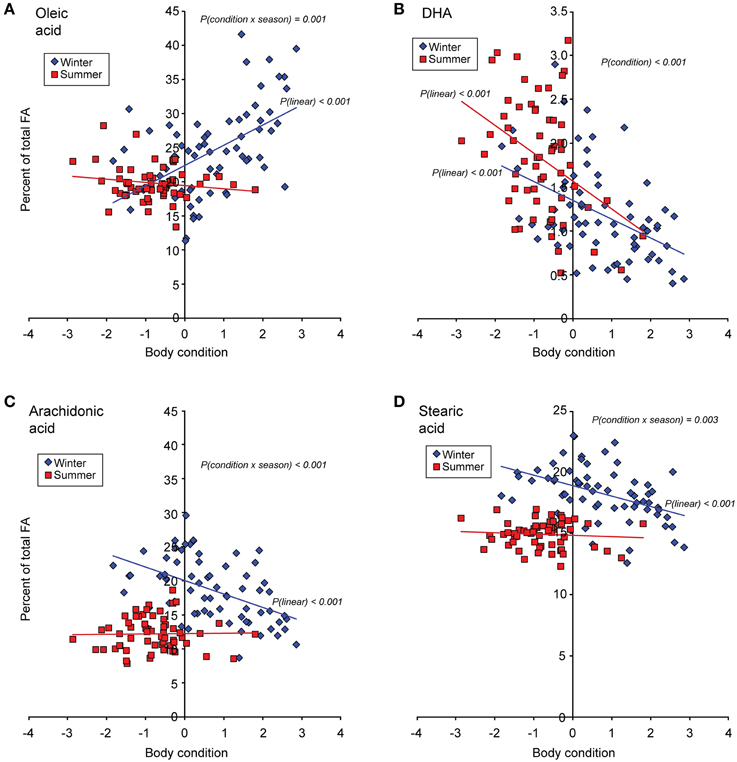 Frontiers Composition Of Physiologically Important Fatty Acids In