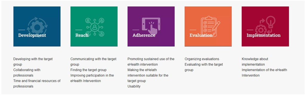 Five labeled sections describe key components of eHealth interventions: Development, Reach, Adherence, Evaluation, and Implementation. Each section lists activities, such as collaborating with professionals, communicating with target groups, promoting sustained use, organizing evaluations, and implementing eHealth interventions.