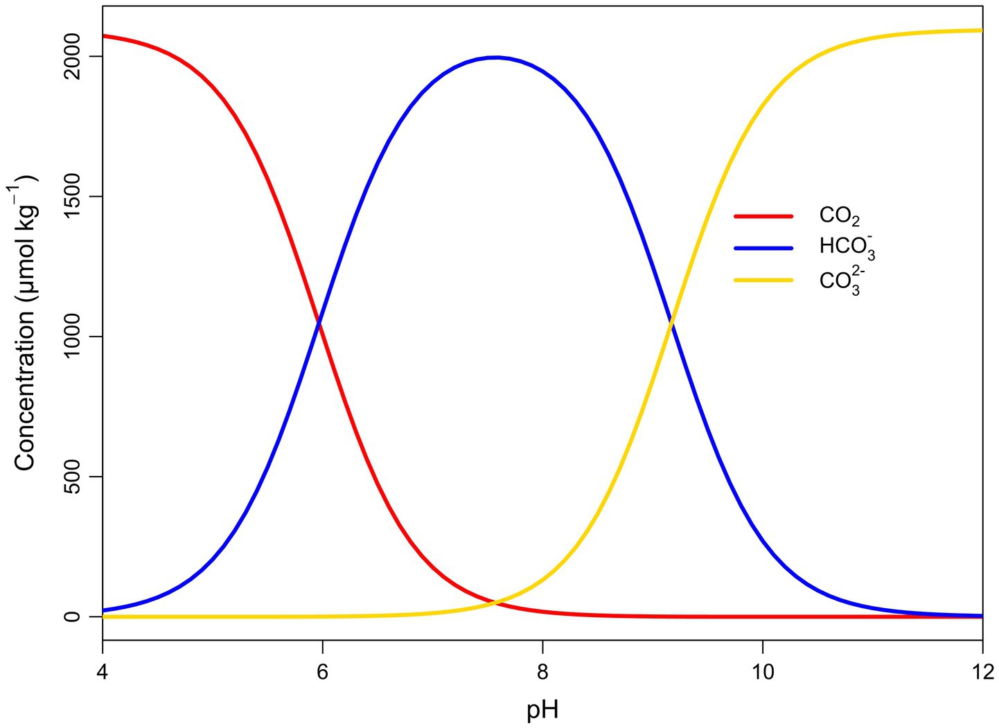 A graph shows the concentration of carbon dioxide (CO2), bicarbonate (HCO3-), and carbonate (CO32-) as pH changes from 4 to 12. CO2 decreases sharply, HCO3- increases and then decreases, peaking around pH 8, and CO32- increases after pH 8.