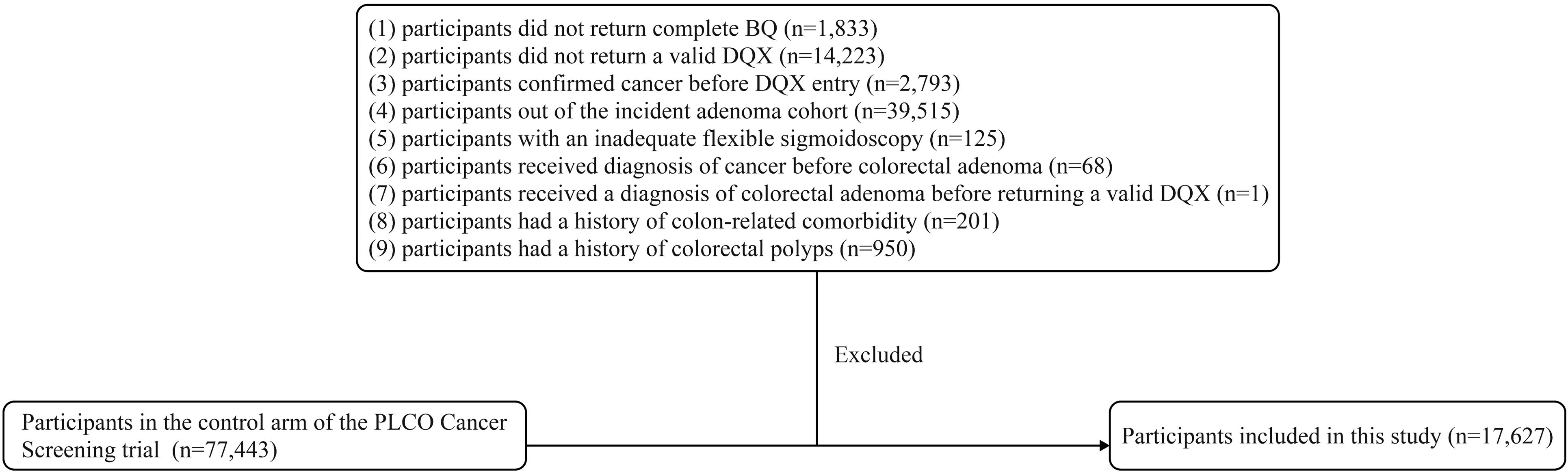 Flowchart showing participant selection for a study. Initially, 77,443 participants from the control arm of the PLCO Cancer Screening trial. Exclusions include incomplete BQ (1,833), invalid DQX (14,223), confirmed cancer before DQX (2,793), out of the incident adenoma cohort (39,515), inadequate sigmoidoscopy (125), cancer diagnosis before colorectal adenoma (68), colorectal adenoma diagnosis before valid DQX (1), colon-related comorbidity history (201), and colorectal polyps history (950). Participants included in the study total 17,627.