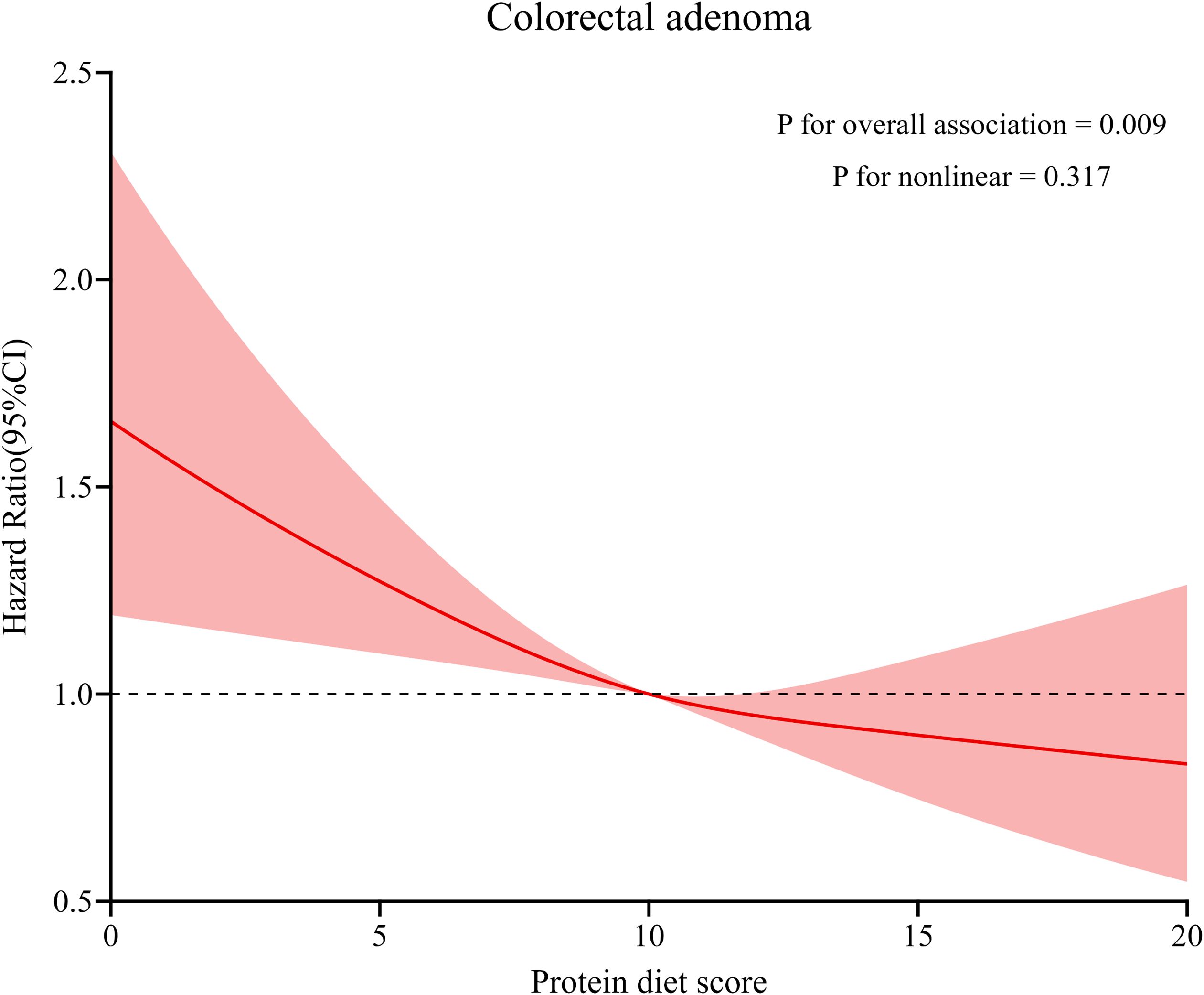 Line graph showing the relationship between protein diet score and hazard ratio for colorectal adenoma. The red line indicates the hazard ratio, with shaded areas representing the 95% confidence interval. Higher protein scores are associated with a lower hazard ratio. The overall association p-value is 0.009, and the nonlinear p-value is 0.317.