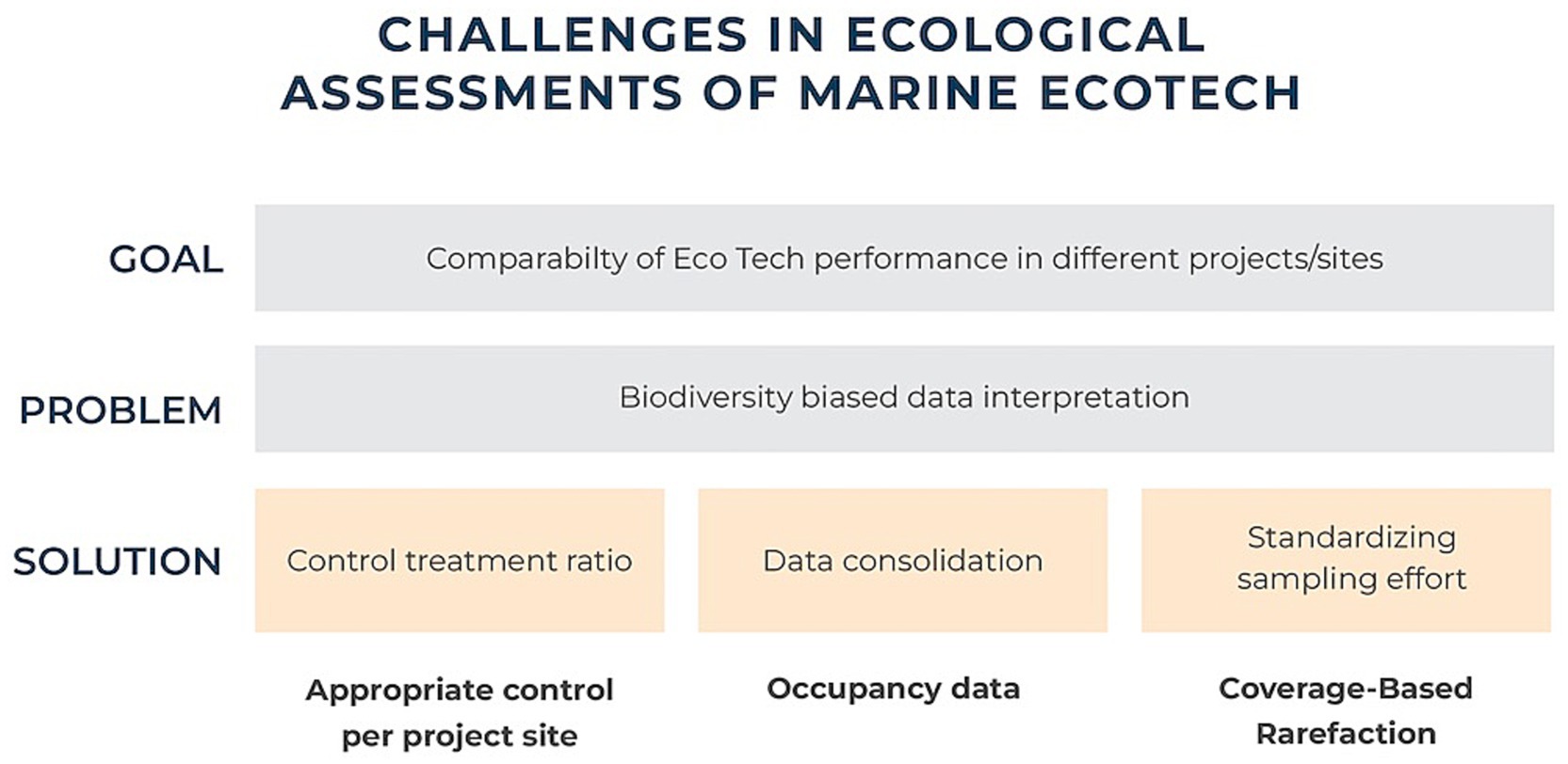 Challenges in ecological assessments of marine ecotech are depicted. The goal is comparability of ecotech performance across projects. The problem is biodiversity-biased data interpretation. Solutions include control treatment ratio, data consolidation, and standardizing sampling effort, with further strategies outlined as appropriate control per project site, occupancy data, and coverage-based rarefaction.