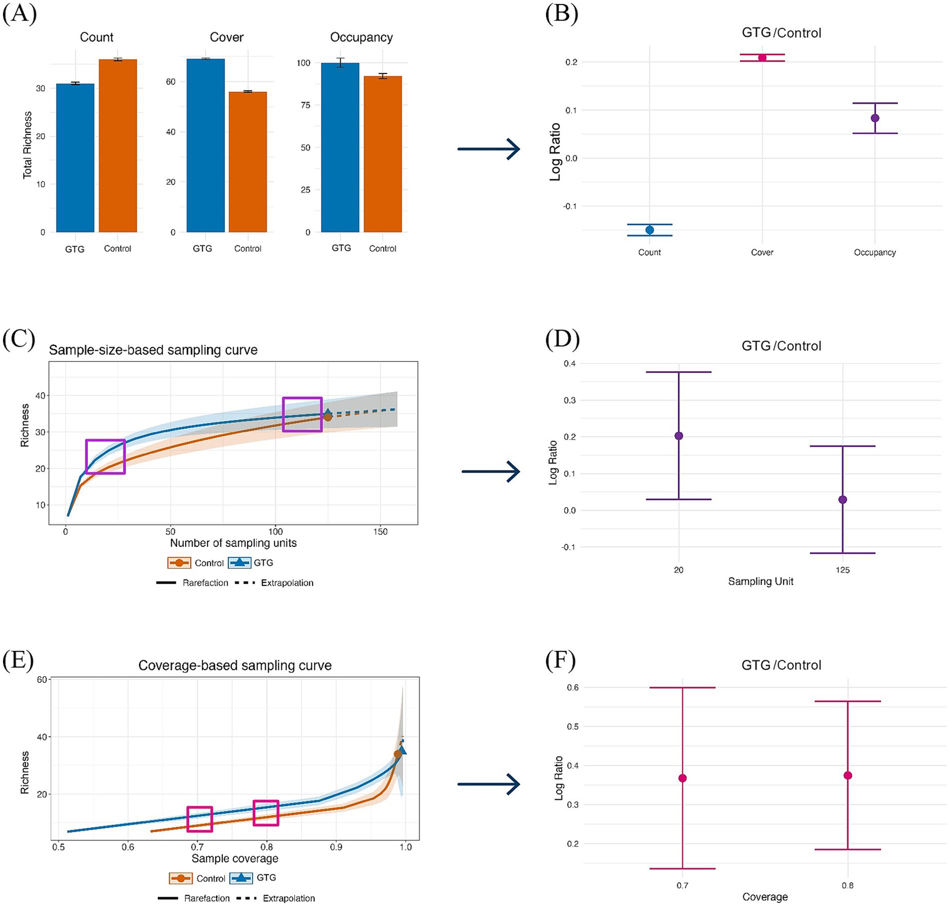 (A) Bar charts show total metrics for Count, Cover, and Occupancy with GTG and Control comparisons. (B) Log Ratio of GTG/Control for these metrics. (C) Sample-size-based sampling curve for richness by number of sampling units, highlighting Control and GTG differences. (D) Log Ratio by sampling unit number. (E) Coverage-based sampling curve for richness by sample coverage, with Control and GTG distinctions. (F) Log Ratio by sample coverage value.