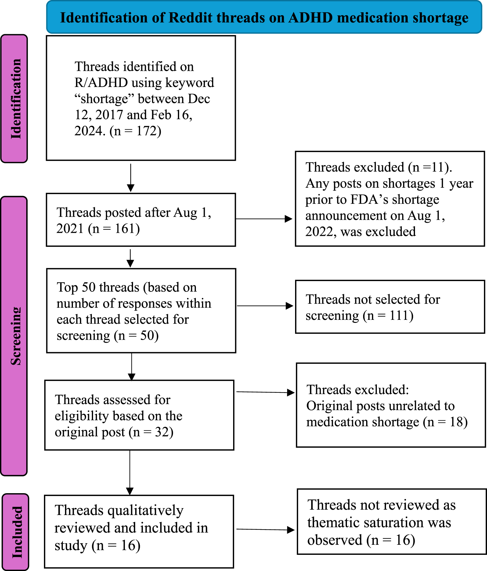 Flowchart titled "Identification of Reddit threads on ADHD medication shortage" detailing the selection process. The identification phase included 172 threads based on the keyword "shortage" from December 12, 2017, to February 16, 2024. After excluding eleven threads related to shortages before the FDA's August 1, 2022 announcement, 161 threads posted post-August 1, 2021, remained. Screening narrowed it to the top fifty threads by responses; 111 were not selected. In the eligibility assessment, eighteen threads were excluded, leaving thirty-two. Sixteen threads were qualitatively reviewed and included, while sixteen not reviewed due to thematic saturation.