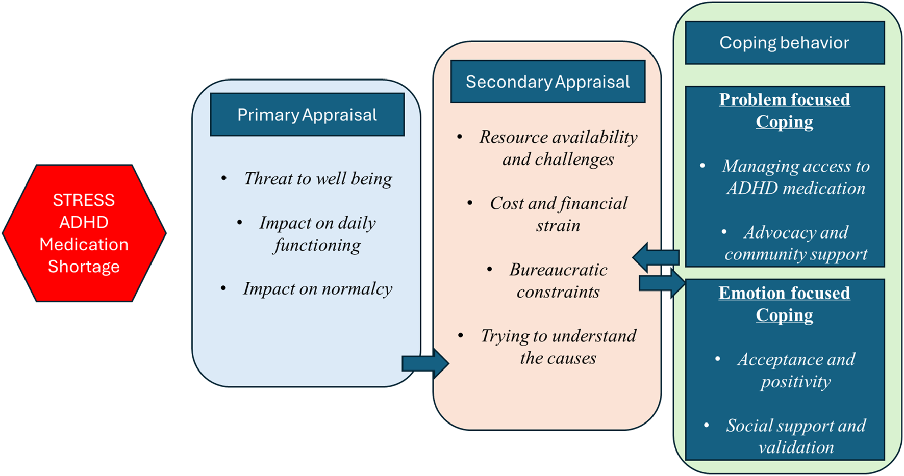 Flowchart illustrating the stress from ADHD medication shortage, showing primary appraisal as a threat to well-being, impact on daily functions, and normalcy. Secondary appraisal covers resource challenges, financial strain, bureaucratic constraints, and understanding causes. Coping behaviors are divided into problem-focused (managing medication access, advocacy, and support) and emotion-focused (acceptance, positivity, and social support).