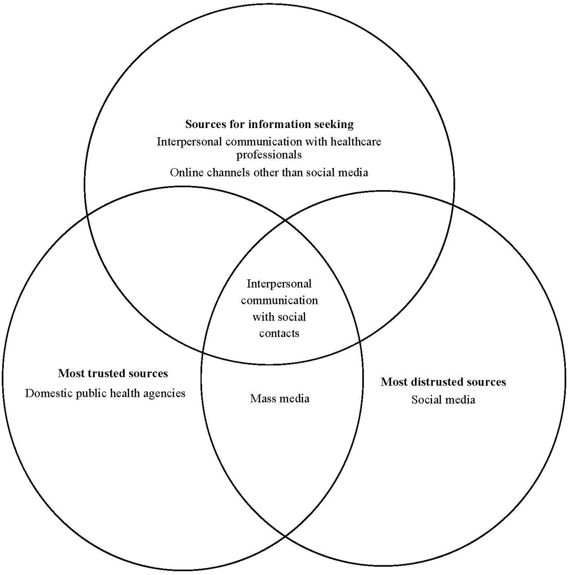 Venn diagram depicting sources of information. Top circle: “Sources for information seeking” includes interpersonal communication with healthcare professionals and online channels other than social media. Bottom left circle: “Most trusted sources” lists domestic public health agencies. Bottom right circle: “Most distrusted sources” lists social media. Overlapping section of bottom circles includes mass media. Center overlap highlights interpersonal communication with social contacts.