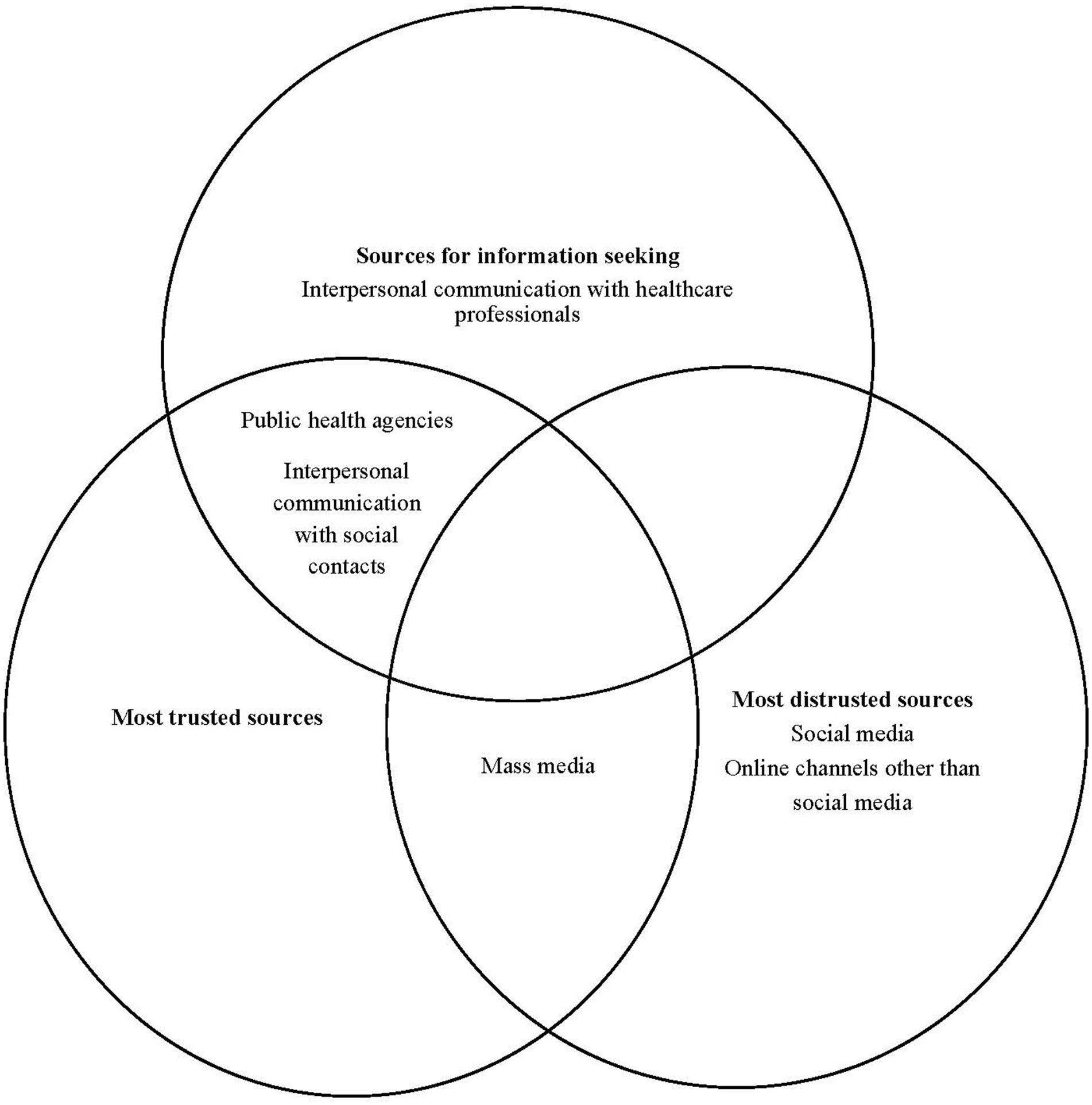 Venn diagram with three overlapping circles. The left circle is labeled “Most trusted sources” with “Mass media” in the overlap. The top circle is labeled “Sources for information seeking” with “Interpersonal communication with healthcare professionals” inside. The right circle is labeled “Most distrusted sources” with “Social media” and “Online channels other than social media.” The central overlap includes “Public health agencies” and “Interpersonal communication with social contacts.”