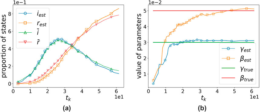 Panel (a) shows lines representing the proportion of states over time with labels for estimated and true values of various parameters using different symbols and colors. Panel (b) displays the value of parameters over time, with estimated and true values indicated by different symbols and colors. Each panel has legends corresponding to the lines and symbols used.