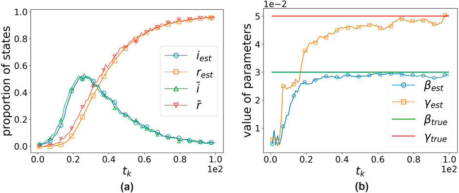 Two graphs are shown: (a) plots the proportion of states \( \hat{i}, \hat{r}, \bar{i}, \bar{r} \) over time \( t_k \), illustrating changes in state proportions. (b) displays the value of parameters \( \beta_{est}, \gamma_{est}, \beta_{true}, \gamma_{true} \) over time \( t_k \), with lines indicating estimated and true parameter values. Both graphs include a legend for clarity.
