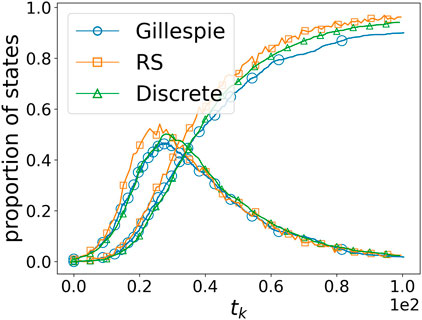 Line graph comparing the proportion of states over time (\(t_k\)) for three methods: Gillespie (blue), RS (orange), and Discrete (green). All methods show similar trends with varying peaks and convergence.